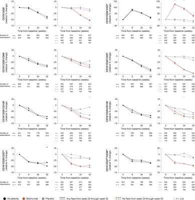 Early B Cell and Plasma Cell Kinetics Upon Treatment Initiation Portend Flares in Systemic Lupus Erythematosus: A Post-Hoc Analysis of Three Phase III Clinical Trials of Belimumab